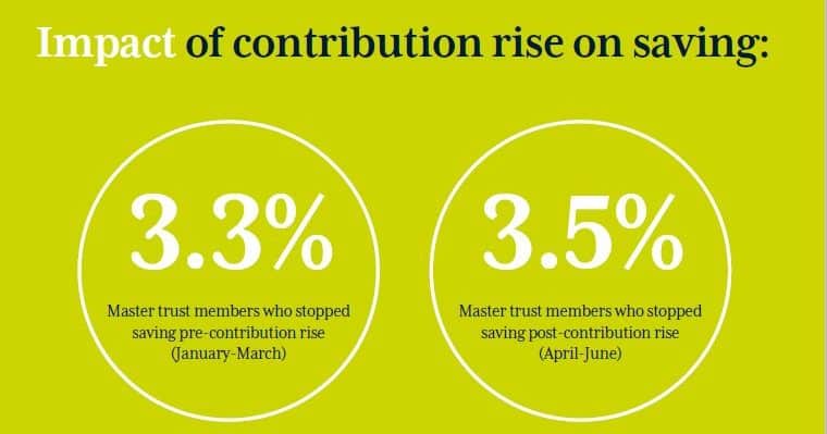 Infographic of impact of contribution rise in pension saving - from 3.3% to 3.5%