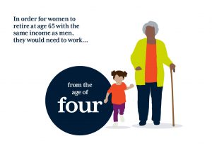 Infographic text reads in order for women to retire at age 65 with the same income as men they would need to work from age four