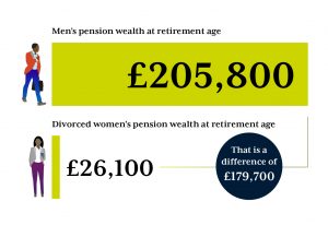 Chart showing men's pension wealth at retirement age (£205,800) compared with divorced women's (£26,100)
