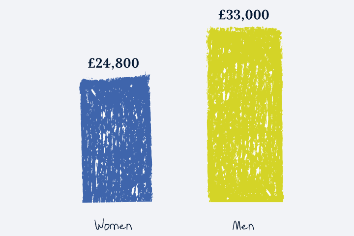 Bar chart showing average annual income of men (£33,000) and women (£24,800) in 2023.