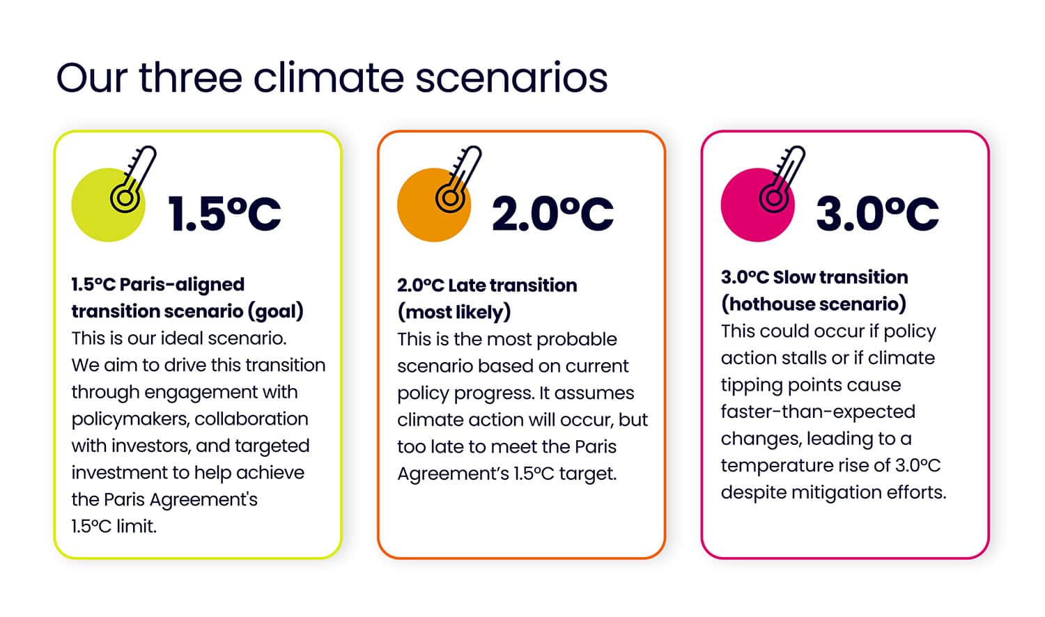 Three climate scenarios explainer infographic