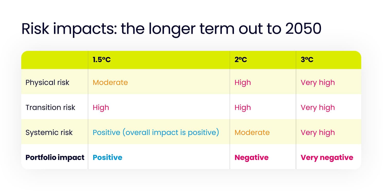 Risk impacts of climate change table